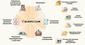 Схема системы DIRECTUM