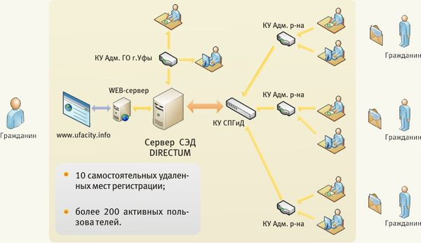 Структура единой системы электронного документооборота администрации г. Уфы