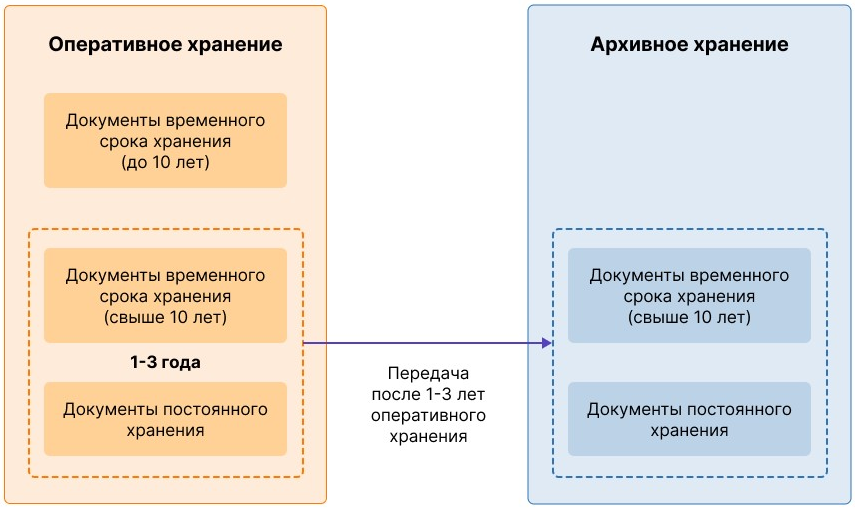 Формат контейнера архивного хранения