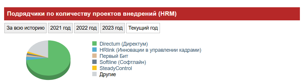 Компания Directum — лидер по количеству внедрений HRM-систем в 2024 году