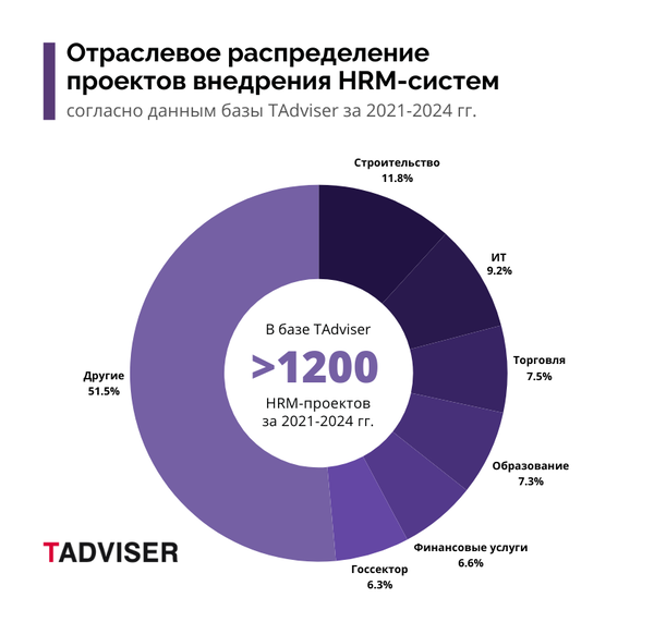 Компания Directum — лидер по количеству внедрений HRM-систем в 2024 году